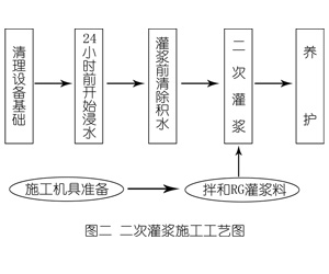 曲周灌浆料施工工艺—文字完整版
